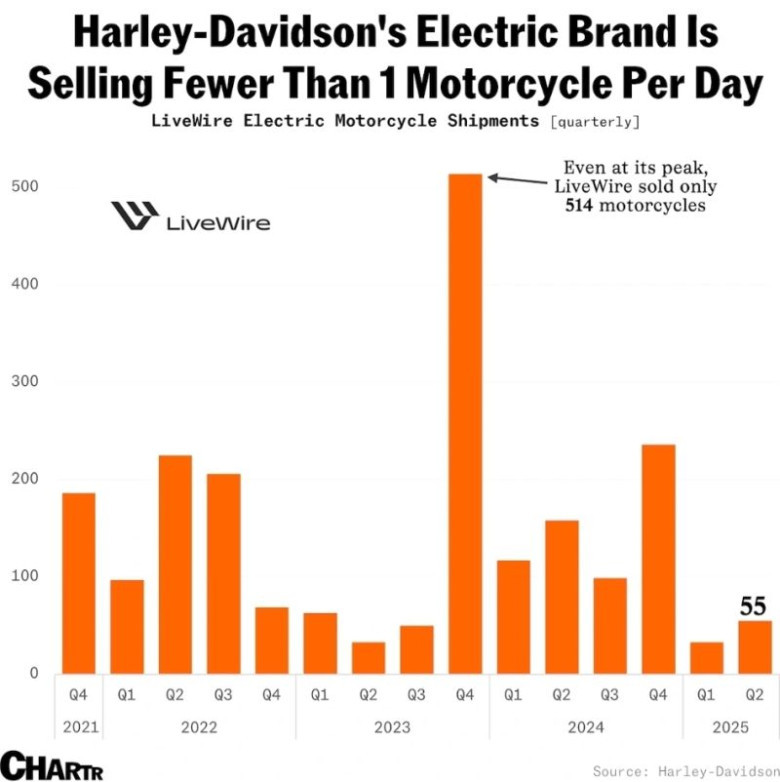 Why is the electric motorcycle market proving so tough?