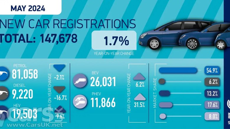 New car sales in May hold steady – but private sales DOWN by 13%