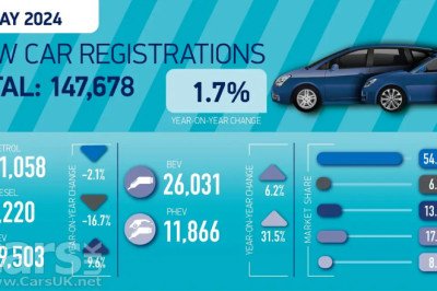 New car sales in May hold steady – but private sales DOWN by 13%