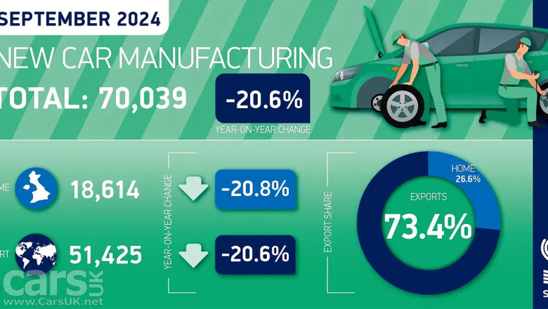 UK car production DOWN by 20.6% in September 2024
