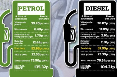 What the Budget fuel duty freeze really means for you and your wallet
