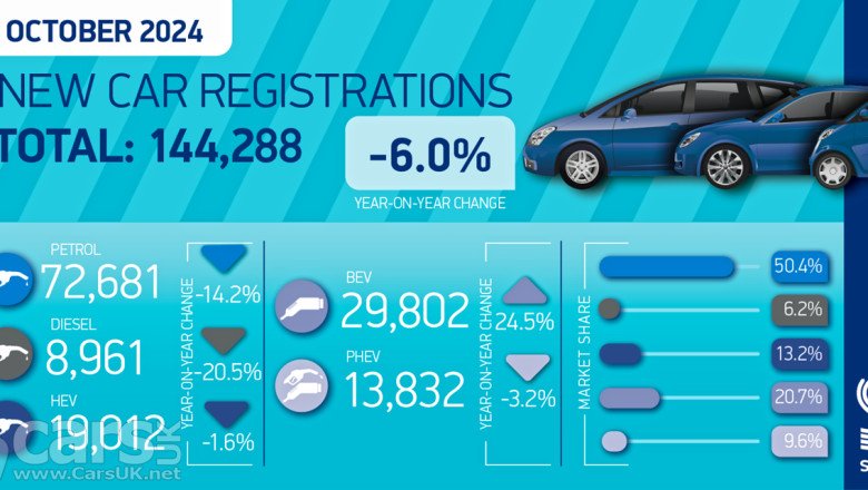 New car registrations DOWN in October by 6% – but EV numbers UP