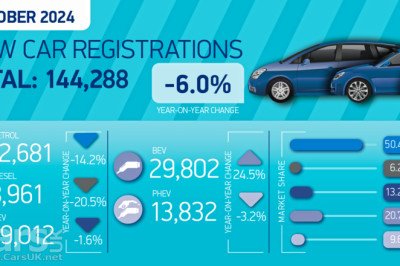 New car registrations DOWN in October by 6% – but EV numbers UP