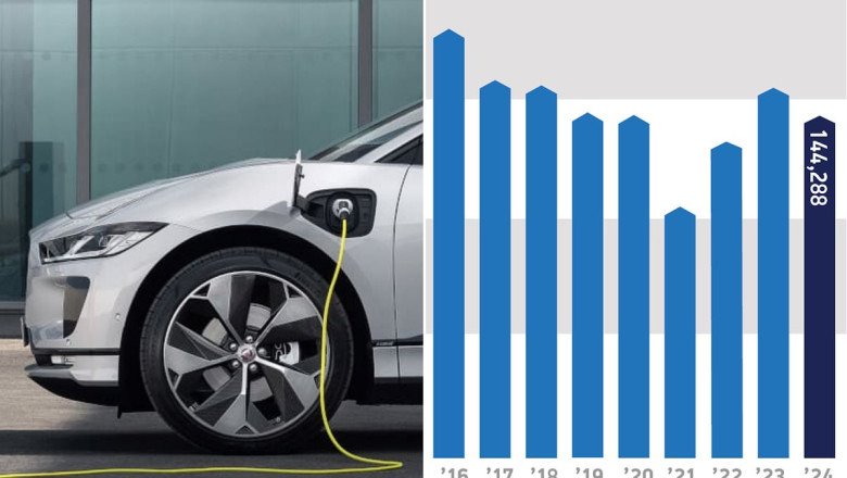 New petrol car sales tumble while EVs rise as manufacturers push electric vehicles with targets looming
