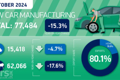 UK car production down AGAIN- this time by 15.3% in October