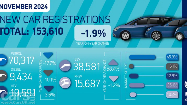 New car registrations DOWN in November by 1.9% – but EV numbers UP driven by big discounts