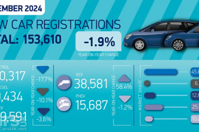 New car registrations DOWN in November by 1.9% – but EV numbers UP driven by big discounts