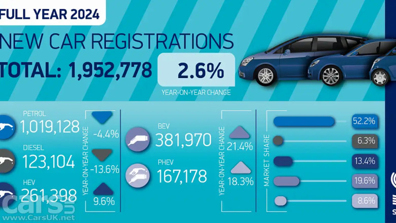 Electric car sales in the UK UP by 19.6% in 2024 – but just 10% are private buyers