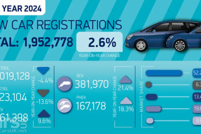 Electric car sales in the UK UP by 19.6% in 2024 – but just 10% are private buyers