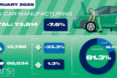 UK car production DOWN by 7.6% in February 2025 – the 12th drop in a row