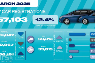New Car Registrations in March UP by 12.4% – and EVs do very well ahead of VED change