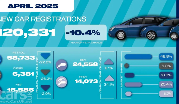 New Car Registrations in April DOWN by 10.4% – but PHEV sales jump by 34.1%