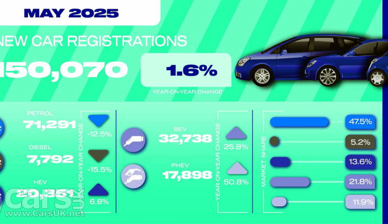New Car Sales NUDGE up in May – Ford Puma the best-seller