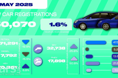 New Car Sales NUDGE up in May – Ford Puma the best-seller