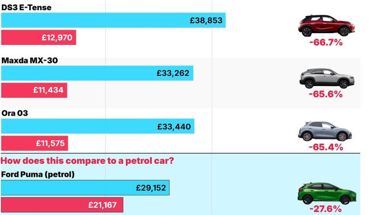 Electric cars that crash in value in a year: Some are worth just a THIRD of their new price after 12 months