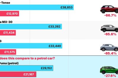 Electric cars that crash in value in a year: Some are worth just a THIRD of their new price after 12 months
