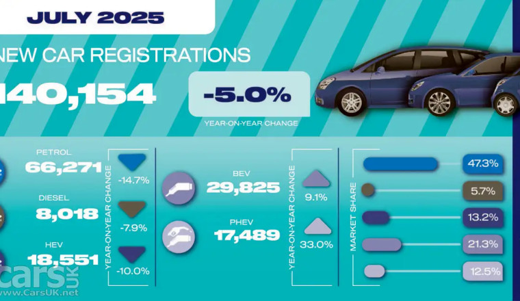 New Car Registrations DOWN 5% in July
