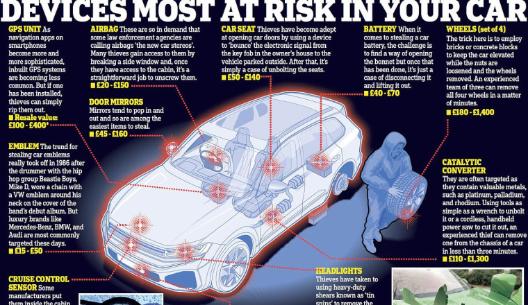 Car thieves no longer care about stealing your vehicle... THIS is what they are taking instead, how much money they are raking in and why manufacturers are struggling to stop them: ROSS CLARK