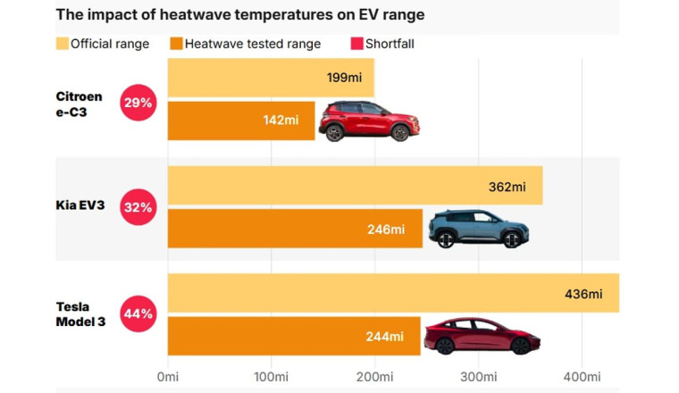 Electric car range almost halves when driving in heatwaves