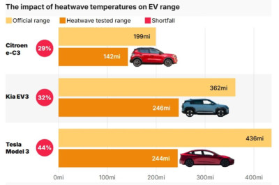 Electric car range almost halves when driving in heatwaves