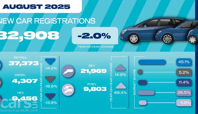 New car registrations DOWN in August – but PHEV and EV sales are UP