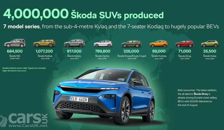 Skoda SUV production passes 4 MILLION, from the Skoda Yeti to the Skoda Elroq