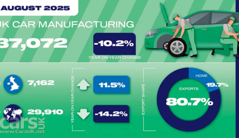 Car Production DOWN in August by 10.2% – and September will be far worse