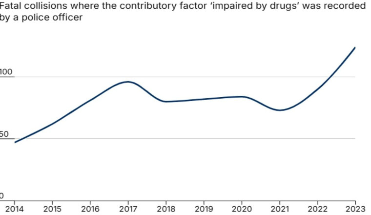Drug driving deaths are at an all-time high and OVERTAKE drink driving... and grieving families say not enough is being done