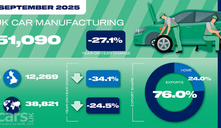 UK car production DOWN 27.1% in September thanks to Jaguar Land Rover