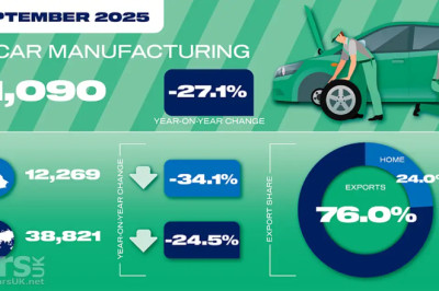 UK car production DOWN 27.1% in September thanks to Jaguar Land Rover