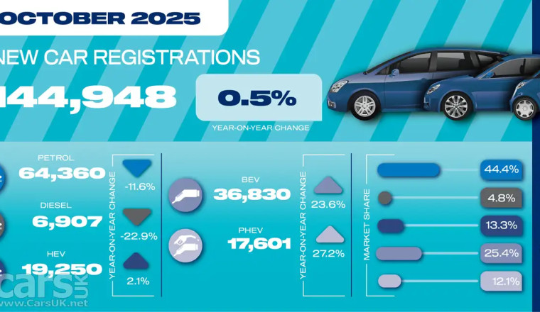 Jaecoo 7 OUTSELLS Nissan Qashqai and VW Tiguan as October’s new car sales hold steady