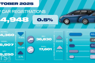 Jaecoo 7 OUTSELLS Nissan Qashqai and VW Tiguan as October’s new car sales hold steady