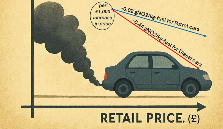 Low-income households with cheaper cars 'contribute disproportionately' to air pollution, scientists say