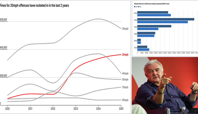 Revealed: Record numbers of drivers are being caught speeding in hated 20mph zones amid ongoing 'war on motorists'