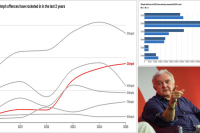 Revealed: Record numbers of drivers are being caught speeding in hated 20mph zones amid ongoing 'war on motorists'