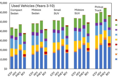 Used electric cars now offer buyers the LOWEST lifetime cost of ownership, study claims
