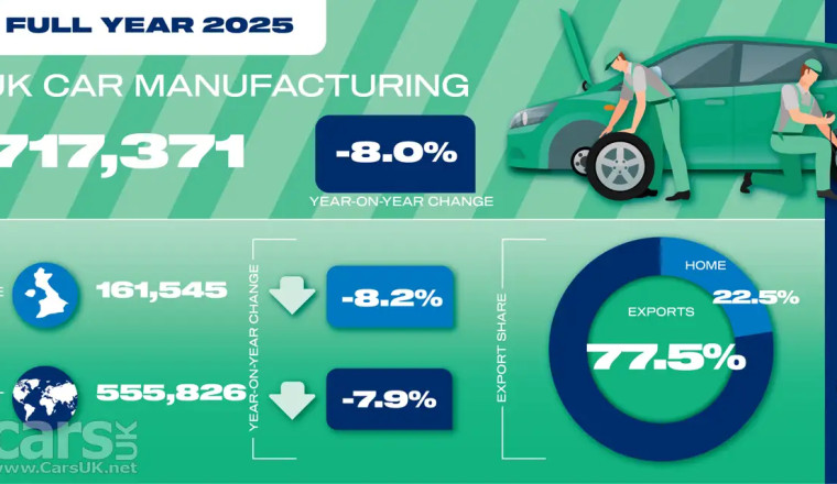 UK Car Production DOWN by 8.2% in 2025 – thanks mainly to Jaguar Land Rover