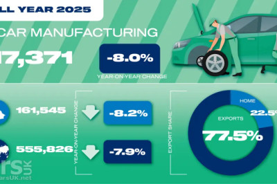UK Car Production DOWN by 8.2% in 2025 – thanks mainly to Jaguar Land Rover