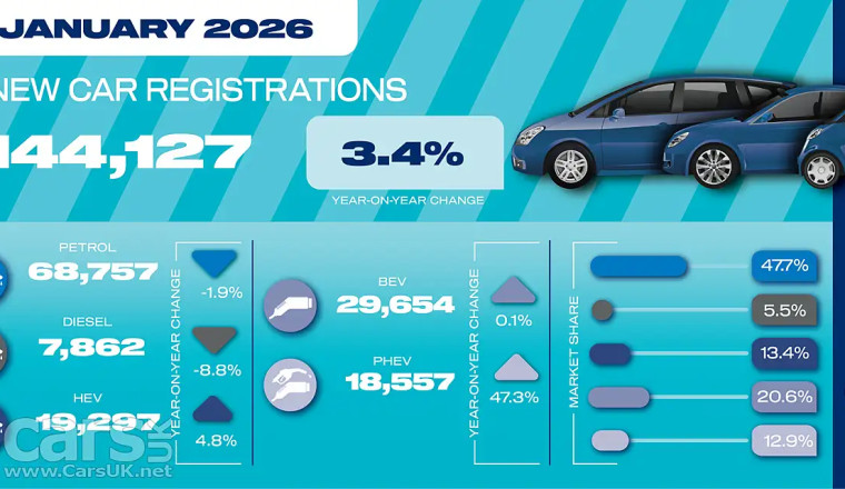 New car registrations UP in January – Top seller Kia Sportage followed by Jaecoo 7