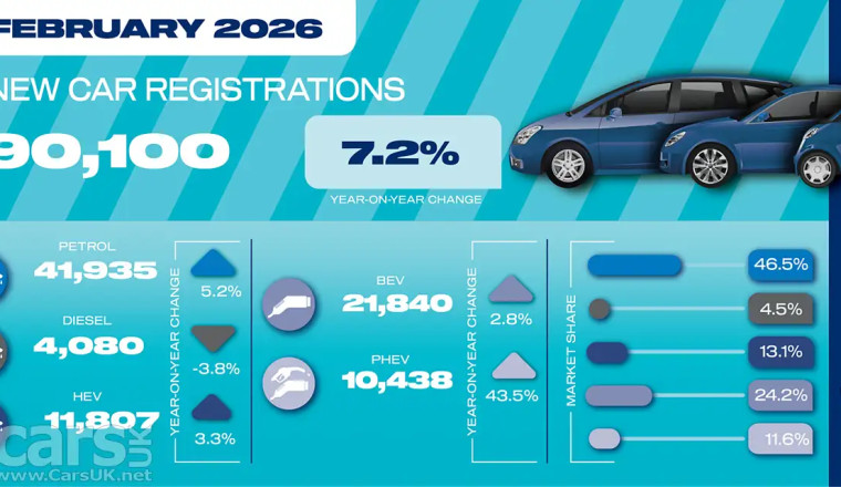 New car sales UP by 7.2% in February, but EV market share DECLINES – Ford Puma the best-seller