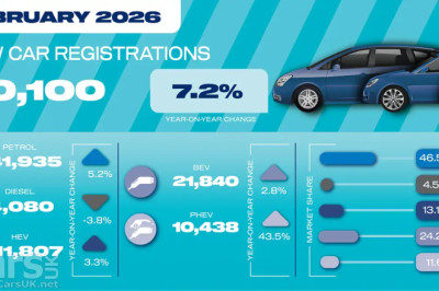 New car sales UP by 7.2% in February, but EV market share DECLINES – Ford Puma the best-seller