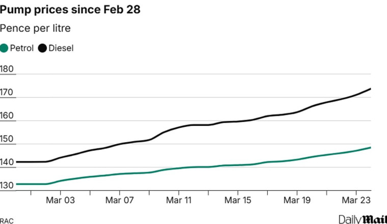 Drivers 'face paying 180p a litre for diesel by next week' as Rachel Reeves ducks calls to axe planned duty hike