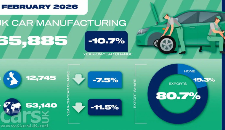 UK Car Production FELL 10.7% in February – CV Production by 74%