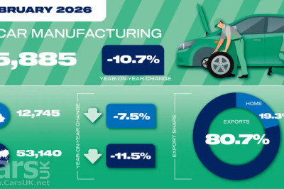 UK Car Production FELL 10.7% in February – CV Production by 74%