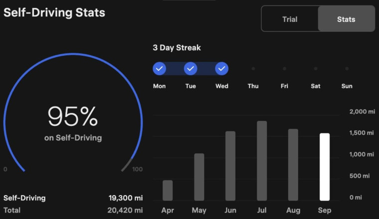 Tesla Gamifies The Advanced Driver-Assistance Software It Wrongly Calls 'Full Self-Driving'