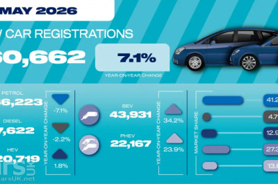 New car registrations UP by 7.1% in May 2026 – Ford Puma the best-seller